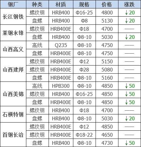 2021年12月13日鋼廠調價通知+12月13日全國鋼材實時價格！-鋼鐵行業資訊