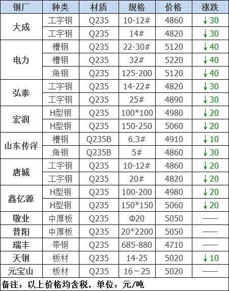2021年12月13日鋼廠調價通知+12月13日全國鋼材實時價格！-鋼鐵行業資訊