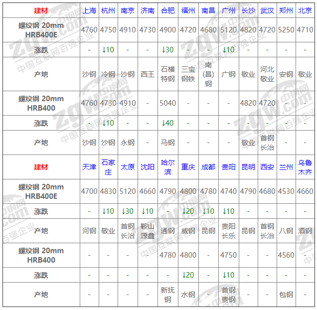 2021年12月13日鋼廠調價通知+12月13日全國鋼材實時價格！-鋼鐵行業資訊